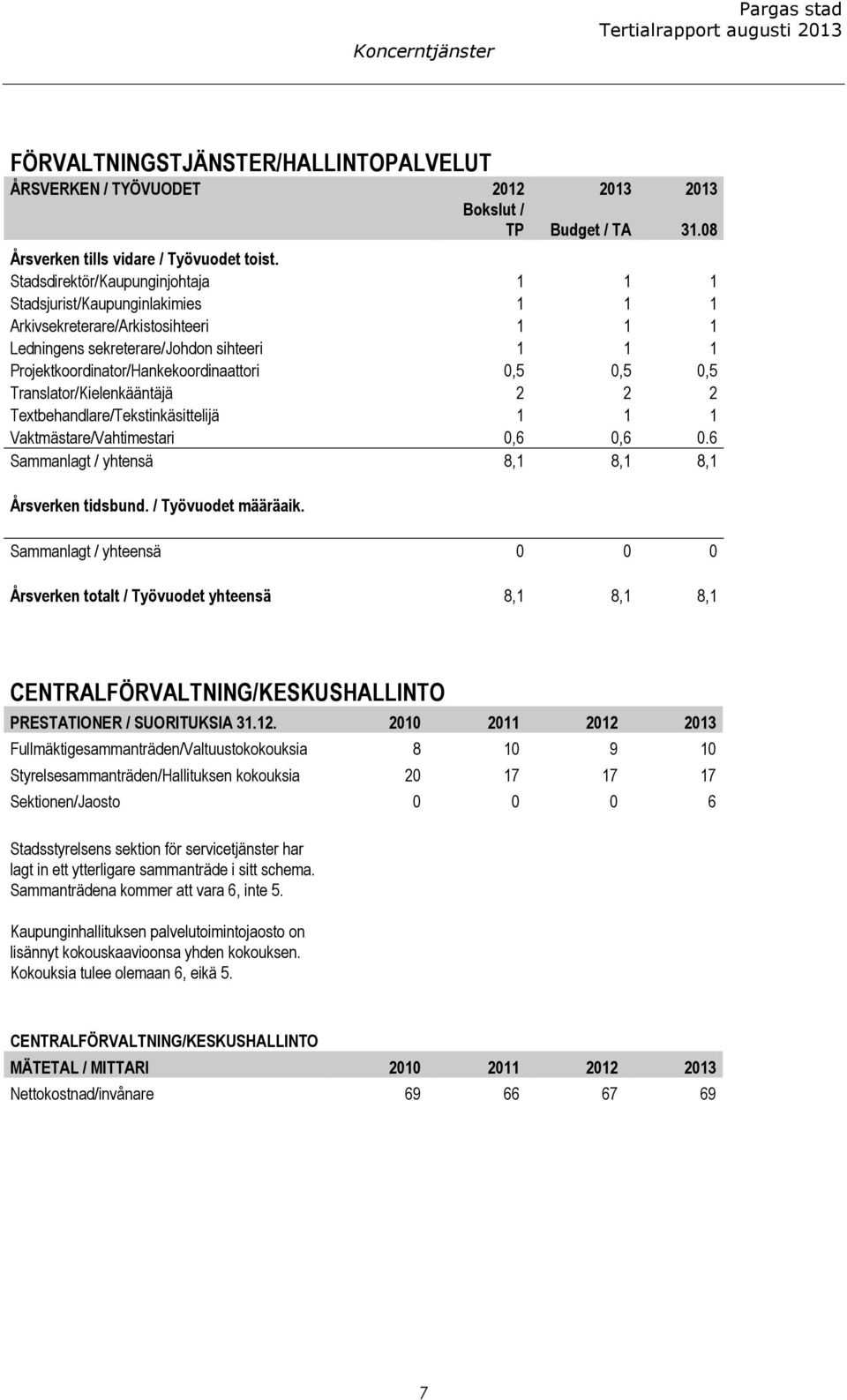 0,5 0,5 Translator/Kielenkääntäjä 2 2 2 Textbehandlare/Tekstinkäsittelijä 1 1 1 Vaktmästare/Vahtimestari 0,6 0,6 0.6 Sammanlagt / yhtensä 8,1 8,1 8,1 Årsverken tidsbund. / Työvuodet määräaik.