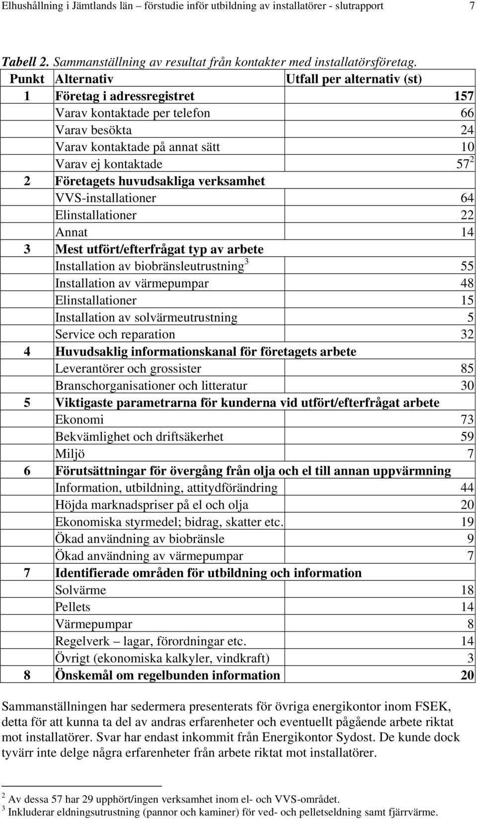 huvudsakliga verksamhet VVS-installationer 64 Elinstallationer 22 Annat 14 3 Mest utfört/efterfrågat typ av arbete Installation av biobränsleutrustning 3 55 Installation av värmepumpar 48