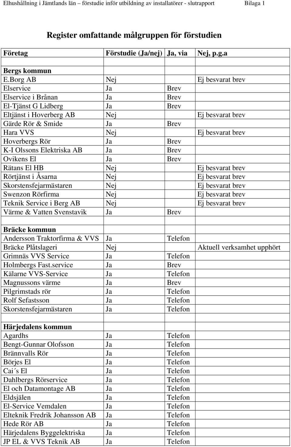 brev Hoverbergs Rör Ja Brev K-I Olssons Elektriska AB Ja Brev Ovikens El Ja Brev Rätans El HB Nej Ej besvarat brev Rörtjänst i Åsarna Nej Ej besvarat brev Skorstensfejarmästaren Nej Ej besvarat brev
