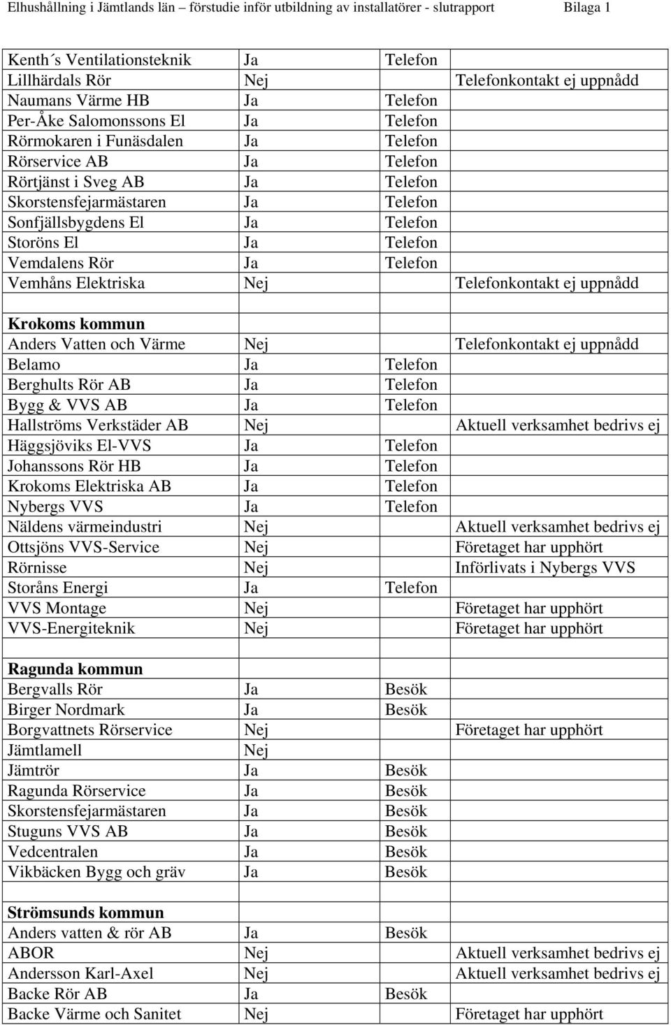 Telefon Storöns El Ja Telefon Vemdalens Rör Ja Telefon Vemhåns Elektriska Nej Telefonkontakt ej uppnådd Krokoms kommun Anders Vatten och Värme Nej Telefonkontakt ej uppnådd Belamo Ja Telefon