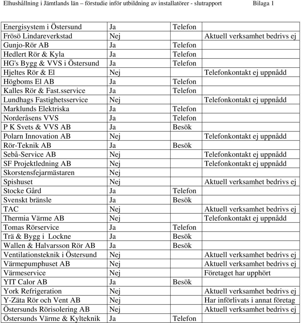 sservice Ja Telefon Lundhags Fastighetsservice Nej Telefonkontakt ej uppnådd Marklunds Elektriska Ja Telefon Norderåsens VVS Ja Telefon P K Svets & VVS AB Ja Besök Polarn Innovation AB Nej