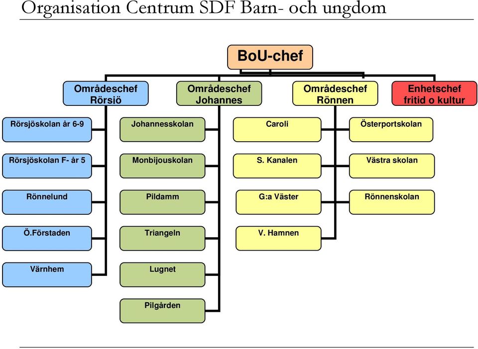 Johannesskolan Caroli Österportskolan Rörsjöskolan F- år 5 Monbijouskolan S.