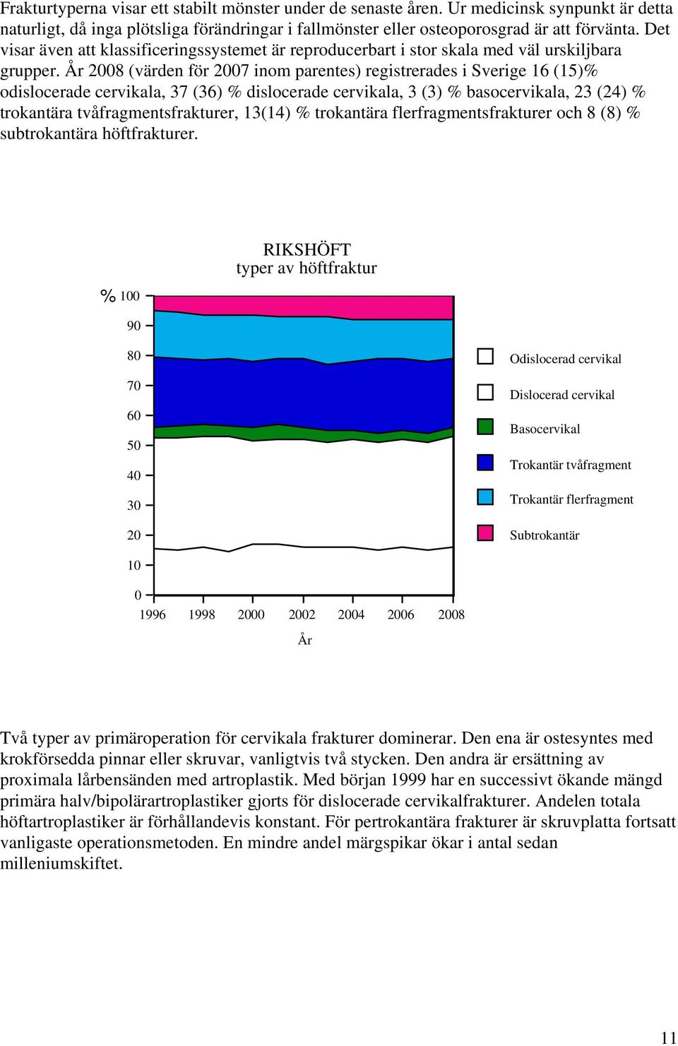 År 28 (värden för 27 inom parentes) registrerades i Sverige 16 (15) odislocerade cervikala, 37 (36) dislocerade cervikala, 3 (3) basocervikala, 23 (24) trokantära tvåfragmentsfrakturer, 13(14)