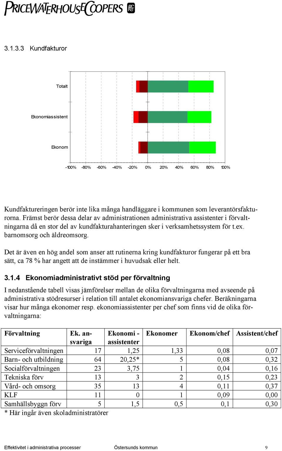 Det är även en hög andel som anser att rutinerna kring kundfakturor fungerar på ett bra sätt, ca 78 % har angett att de instämmer i huvudsak eller helt. 3.1.