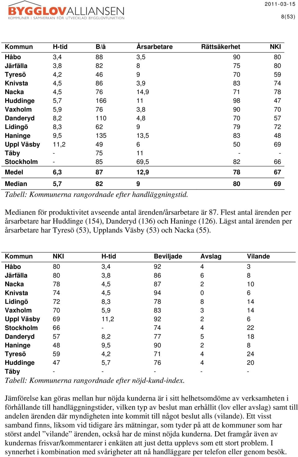 Median 5,7 82 9 80 69 Tabell: Kommunerna rangordnade efter handläggningstid. Medianen för produktivitet avseende antal ärenden/årsarbetare är 87.