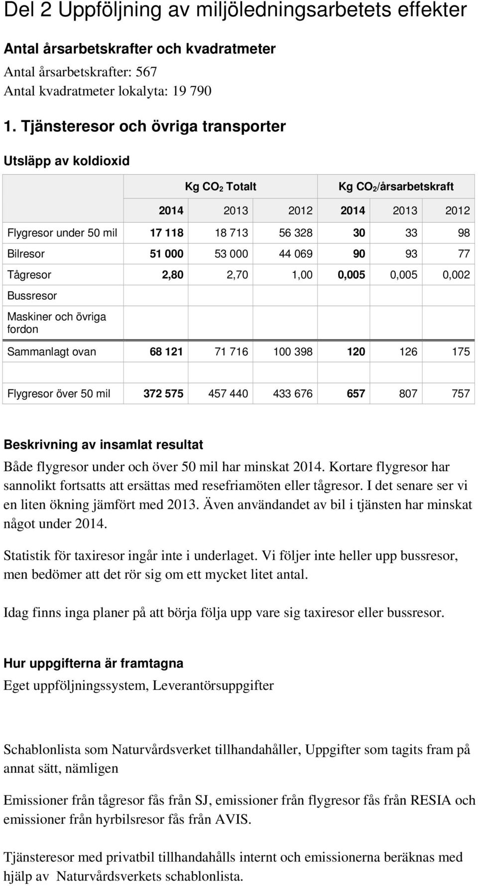 000 44 069 90 93 77 Tågresor 2,80 2,70 1,00 0,005 0,005 0,002 Bussresor Maskiner och övriga fordon Sammanlagt ovan 68 121 71 716 100 398 120 126 175 Flygresor över 50 mil 372 575 457 440 433 676 657