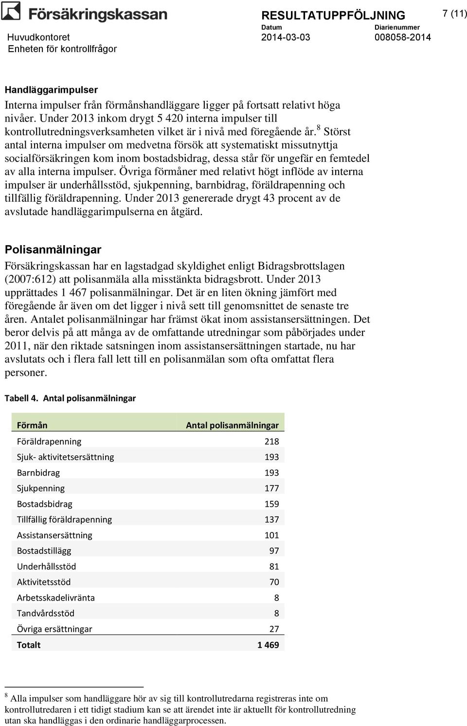 8 Störst antal interna impulser om medvetna försök att systematiskt missutnyttja socialförsäkringen kom inom bostadsbidrag, dessa står för ungefär en femtedel av alla interna impulser.