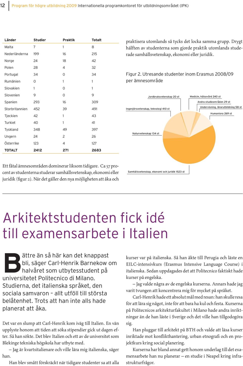 TOTALT 2412 271 2683 praktisera utomlands så tycks det locka samma grupp. Drygt hälften av studenterna som gjorde praktik utomlands studerade samhällsvetenskap, ekonomi eller juridik. Figur 2.