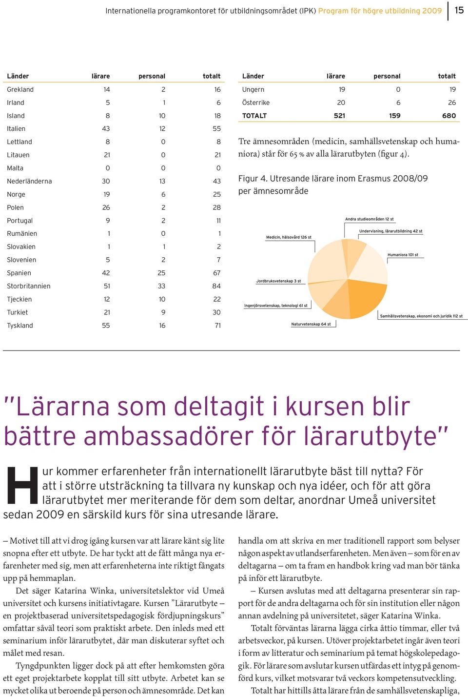 12 10 22 Turkiet 21 9 30 Tyskland 55 16 71 Länder lärare personal totalt Ungern 19 0 19 Österrike 20 6 26 TOTALT 521 159 680 Tre ämnesområden (medicin, samhällsvetenskap och humaniora) står för 65 %