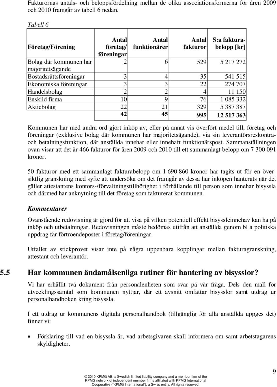 541 515 Ekonomiska föreningar 3 3 22 274 707 Handelsbolag 2 2 4 11 150 Enskild firma 10 9 76 1 085 332 Aktiebolag 22 21 329 5 387 387 42 45 995 12 517 363 Kommunen har med andra ord gjort inköp av,