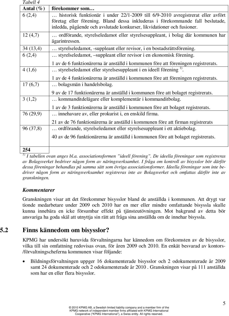 12 (4,7) ordförande, styrelseledamot eller styrelsesuppleant, i bolag där kommunen har ägarintressen. 34 (13,4) styrelseledamot, -suppleant eller revisor, i en bostadsrättsförening.