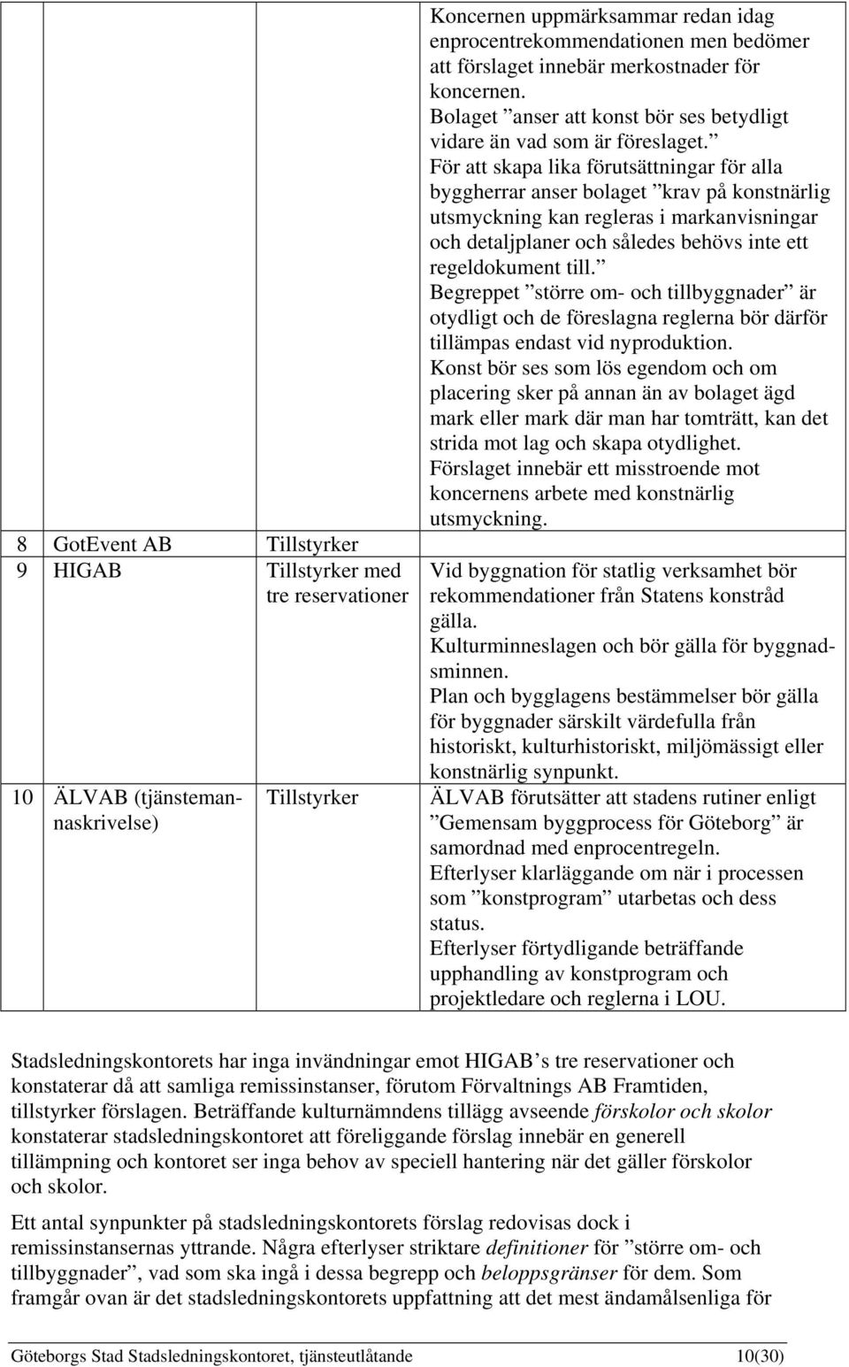 För att skapa lika förutsättningar för alla byggherrar anser bolaget krav på konstnärlig utsmyckning kan regleras i markanvisningar och detaljplaner och således behövs inte ett regeldokument till.