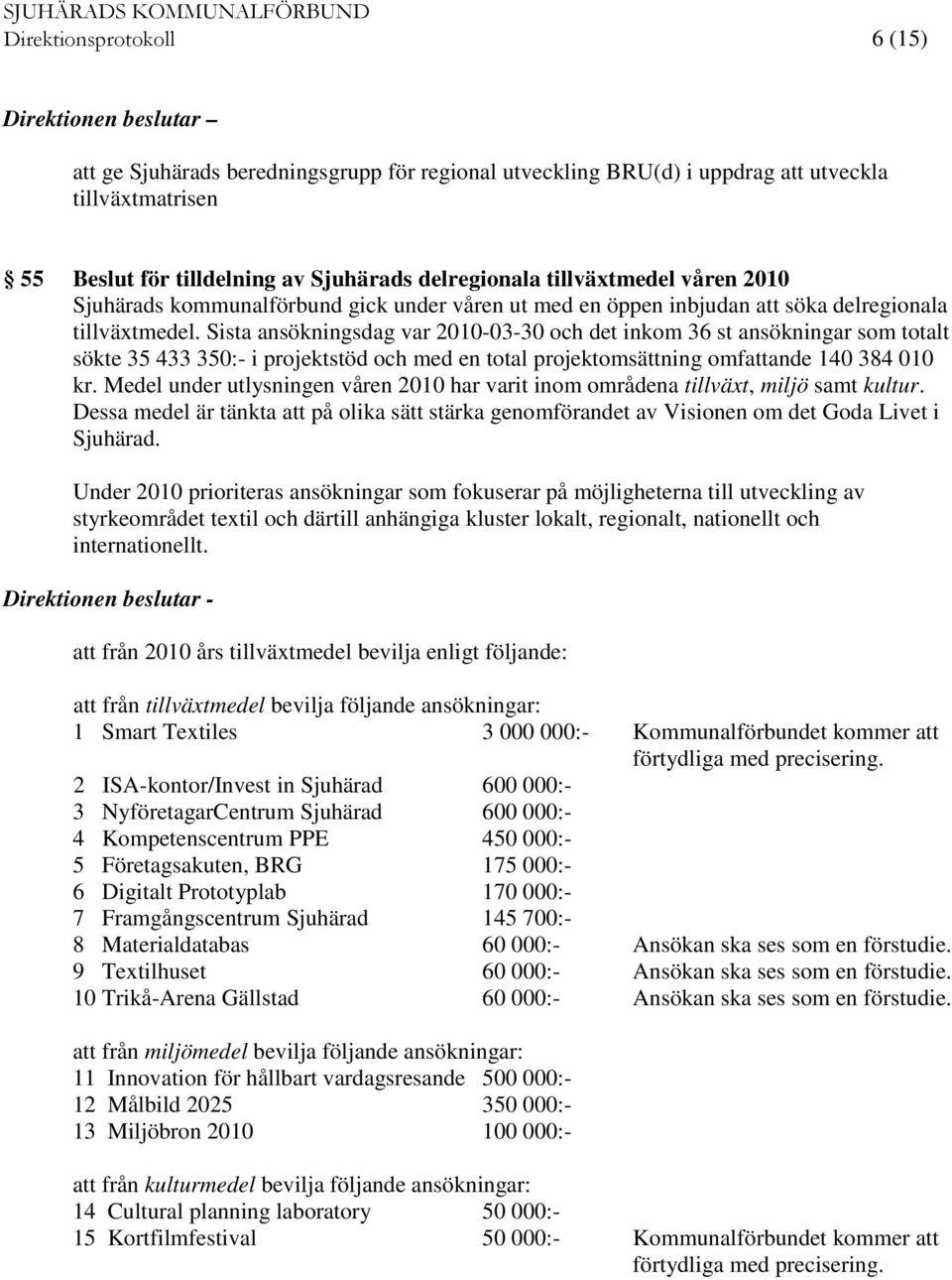 Sista ansökningsdag var 2010-03-30 och det inkom 36 st ansökningar som totalt sökte 35 433 350:- i projektstöd och med en total projektomsättning omfattande 140 384 010 kr.