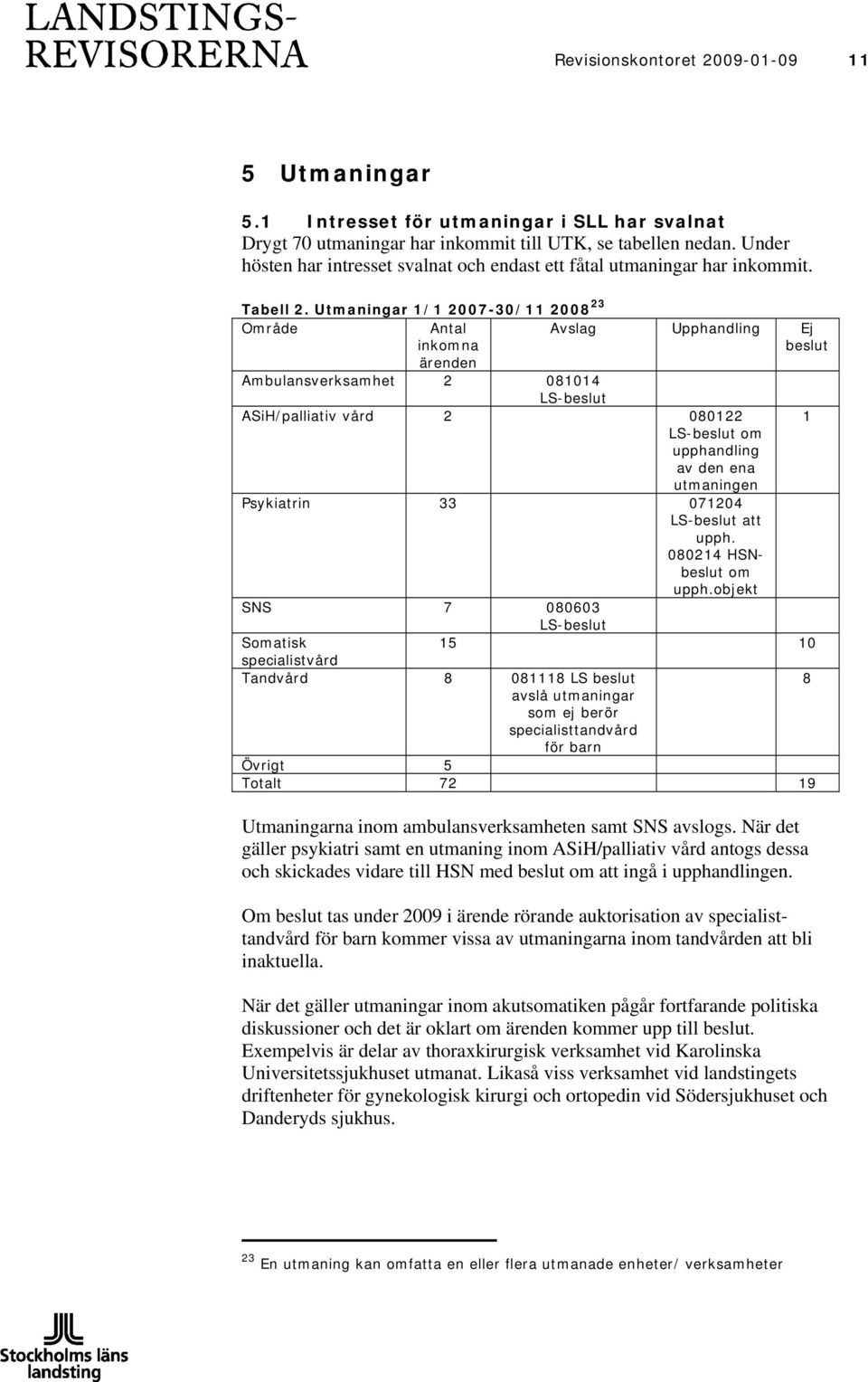 Utmaningar 1/1 2007-30/11 2008 23 Område Antal inkomna Avslag Upphandling Ej beslut ärenden Ambulansverksamhet 2 081014 LS-beslut ASiH/palliativ vård 2 080122 1 LS-beslut om upphandling av den ena