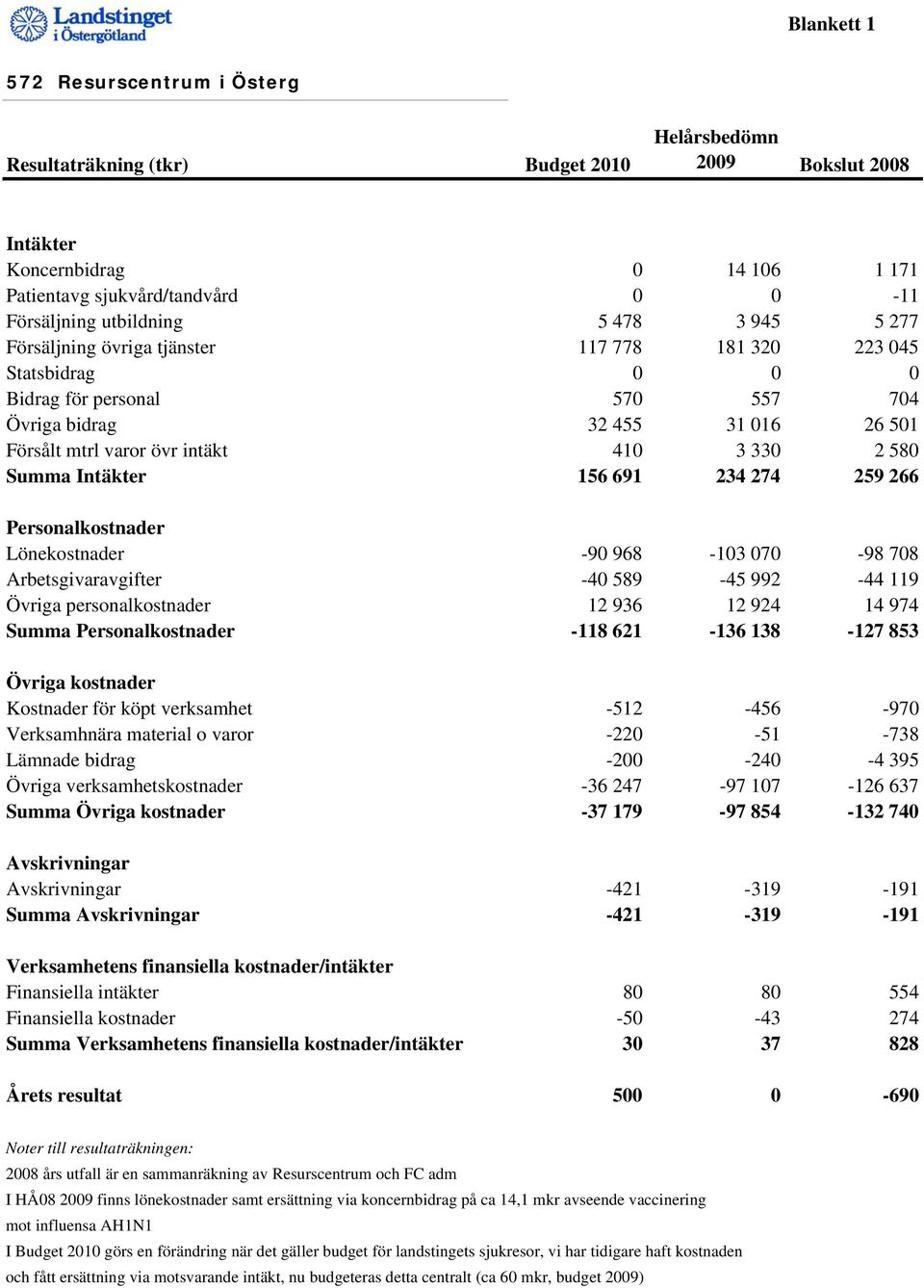 580 Summa Intäkter 156 691 234 274 259 266 Personalkostnader Lönekostnader -90 968-103 070-98 708 Arbetsgivaravgifter -40 589-45 992-44 119 Övriga personalkostnader 12 936 12 924 14 974 Summa