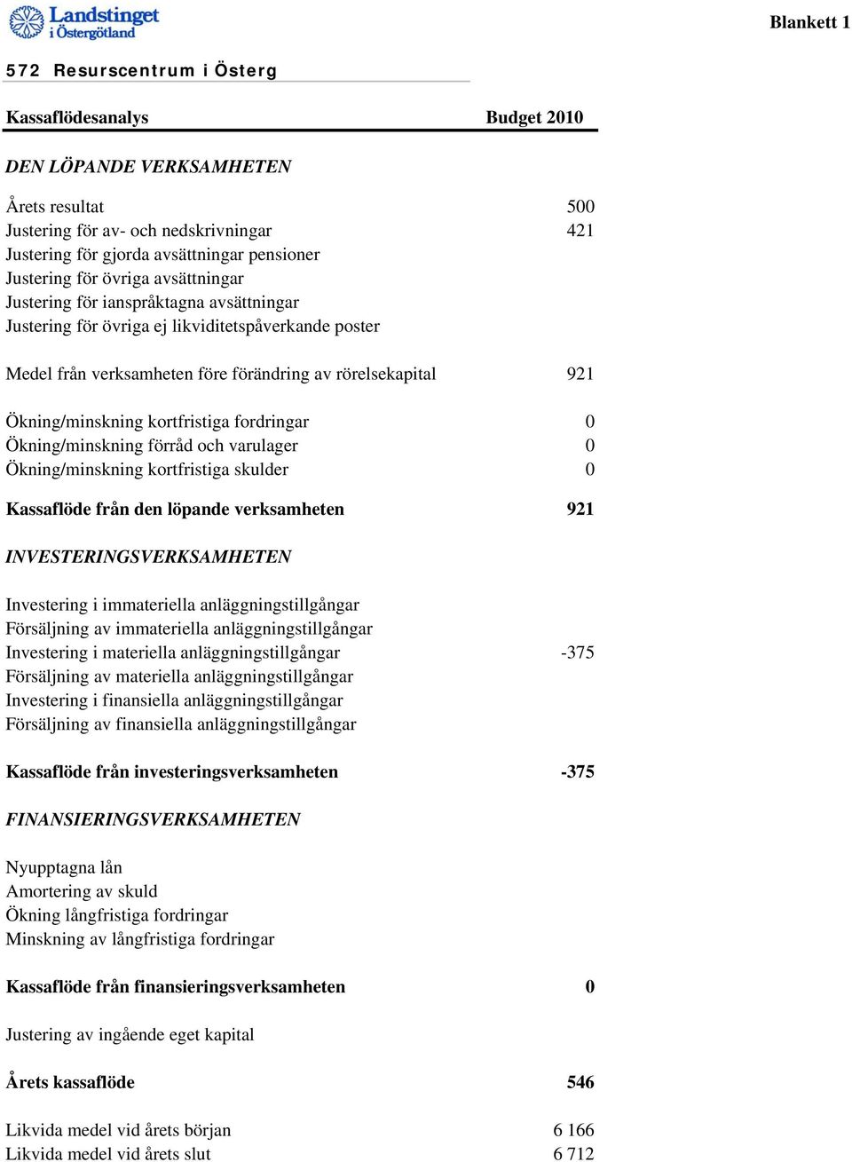 Ökning/minskning kortfristiga fordringar 0 Ökning/minskning förråd och varulager 0 Ökning/minskning kortfristiga skulder 0 Kassaflöde från den löpande verksamheten 921 INVESTERINGSVERKSAMHETEN