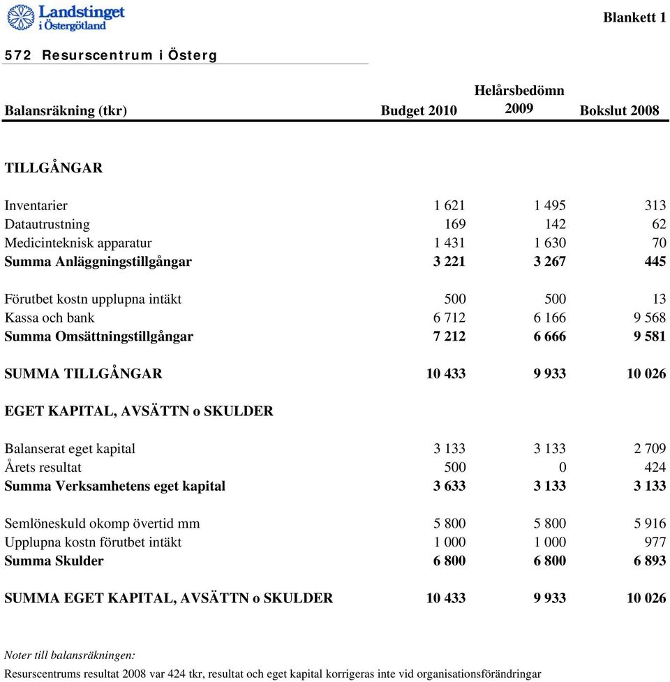 933 10 026 EGET KAPITAL, AVSÄTTN o SKULDER Balanserat eget kapital 3 133 3 133 2 709 Årets resultat 500 0 424 Summa Verksamhetens eget kapital 3 633 3 133 3 133 Semlöneskuld okomp övertid mm 5 800 5