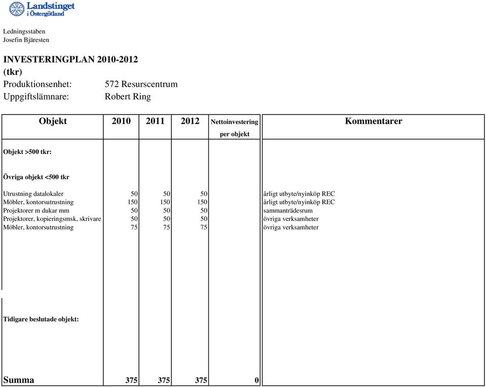 utbyte/nyinköp REC Möbler, kontorsutrustning 150 150 150 årligt utbyte/nyinköp REC Projektorer m dukar mm 50 50 50 sammanträdesrum