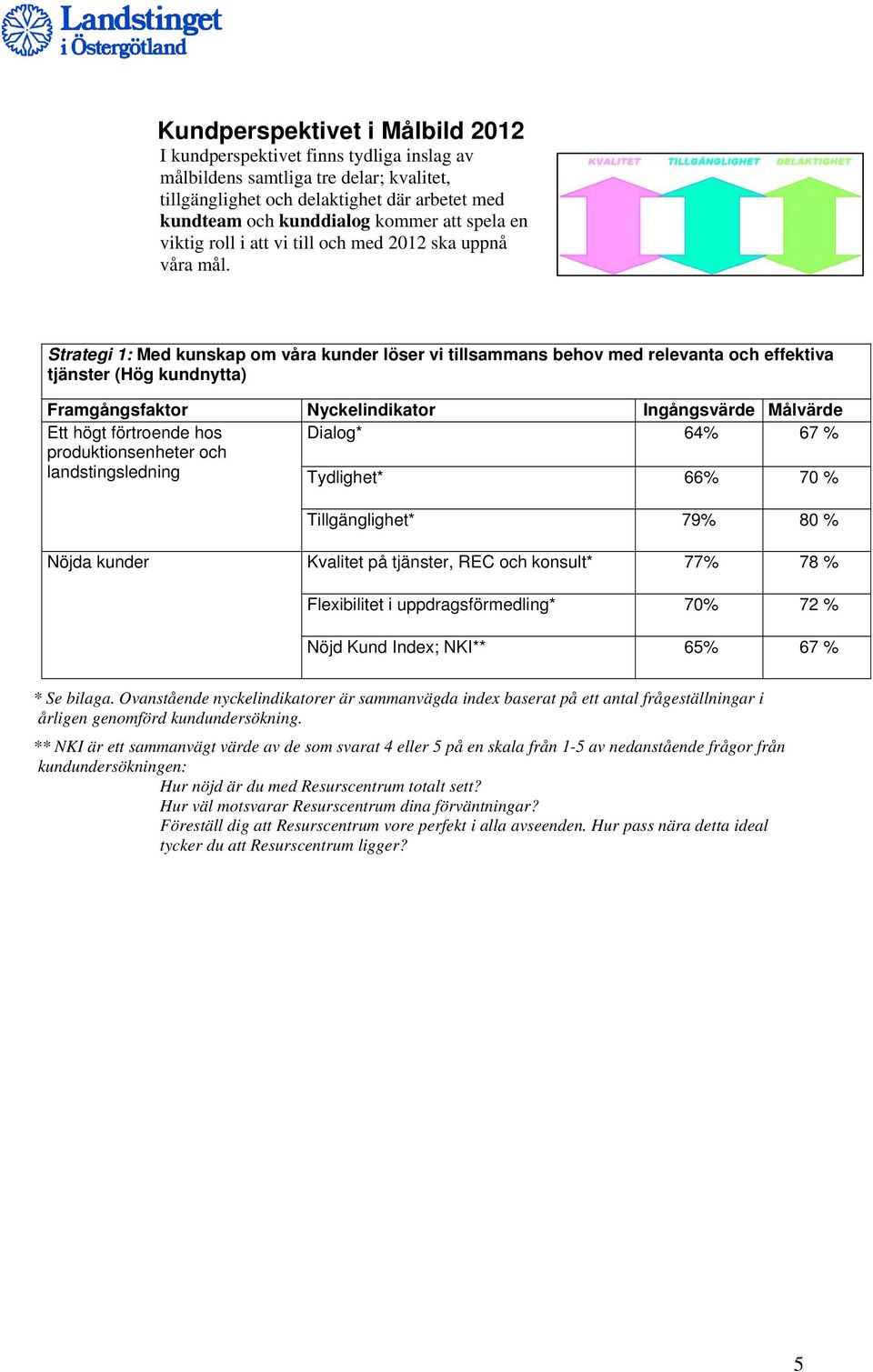 Strategi 1: Med kunskap om våra kunder löser vi tillsammans behov med relevanta och effektiva tjänster (Hög kundnytta) Framgångsfaktor Nyckelindikator Ingångsvärde Målvärde Ett högt förtroende hos