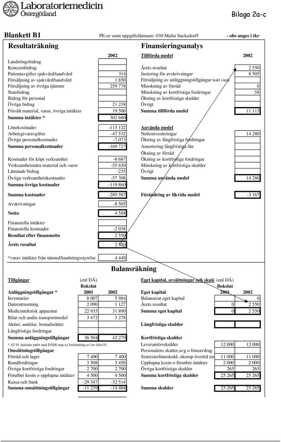 778 Minskning av förråd 0 Statsbidrag Minskning av kortfristiga fordringar 58 Bidrag för personal Ökning av kortfristiga skulder Övriga bidrag 21 238 Övrigt Försålt material, varor, övriga intäkter