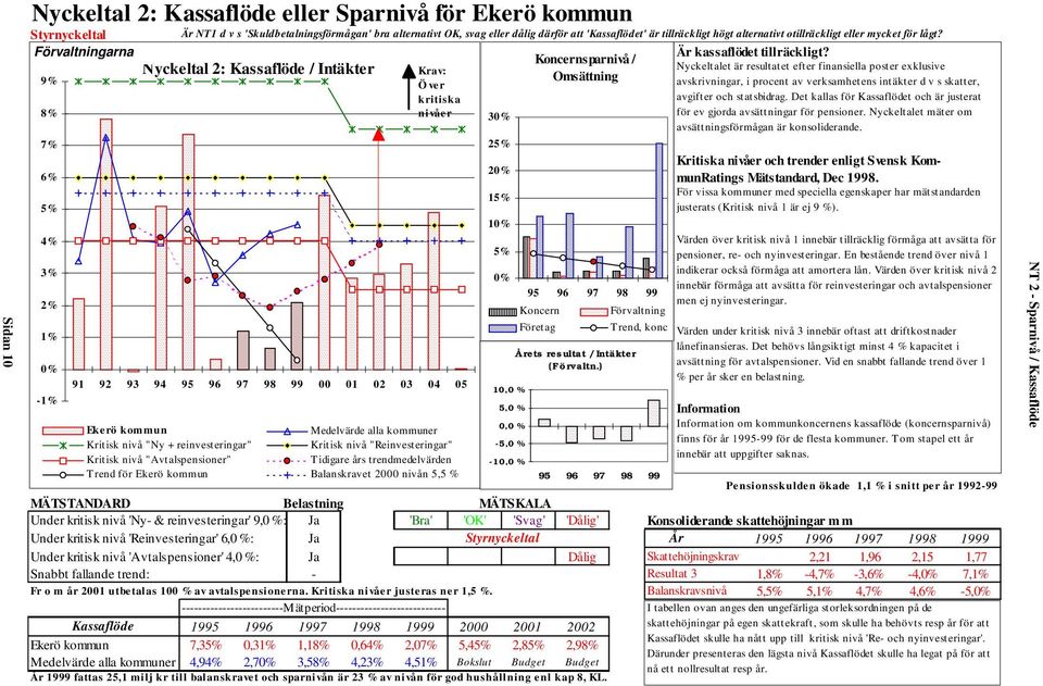 Koncernsparnivå / Nyckeltal 2: Kassaflöde / Intäkter Krav: Nyckeltalet är resultatet efter finansiella poster exklusive 9% Omsättning Ö ve r avskrivningar, i procent av verksamhetens intäkt er d v s