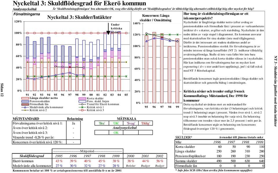 Förvaltningarna 120% 100% 80% 60% 40% 20% 0% Nyckeltal 3: Skulder/Intäkter Under kritiska nivåer 91 92 93 94 95 96 97 98 99 00 01 02 03 04 05 Långa skulder netto Kort a skulder Pensionsskulden P ens.