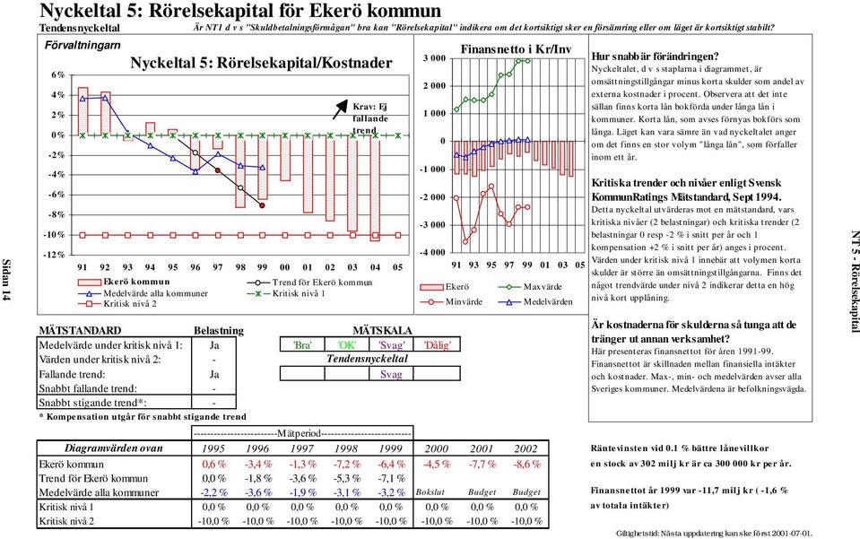 Förvaltningarn 6% 4% 2% 0% -2% -4% -6% -8% -10% -12% Nyckeltal 5: Rörelsekapital/Kostnader Krav: Ej fallande tre nd 91 92 93 94 95 96 97 98 99 00 01 02 03 04 05 Ek e rö kommun Trend för Ekerö kommun