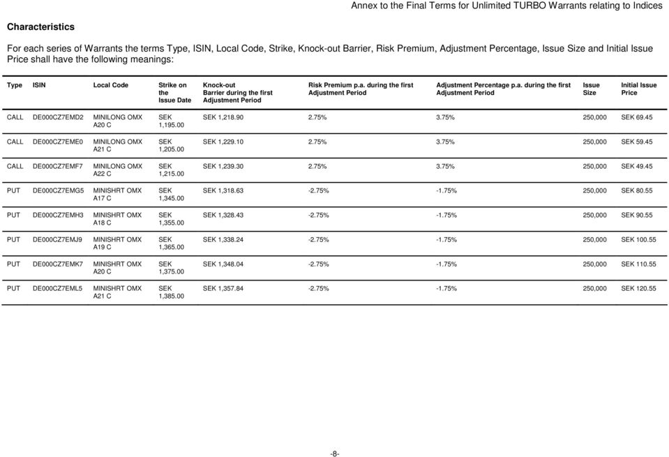 Premium p.a. during the first Adjustment Period Adjustment Percentage p.a. during the first Adjustment Period Issue Size Initial Issue Price CALL DE000CZ7EMD2 MINILONG OMX A20 C CALL DE000CZ7EME0 MINILONG OMX A21 C CALL DE000CZ7EMF7 MINILONG OMX A22 C SEK 1,195.