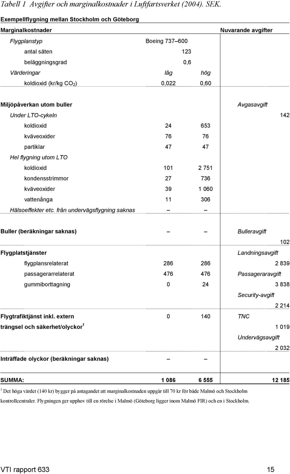 avgifter Miljöpåverkan utom buller Avgasavgift Under LTO-cykeln 142 koldioxid 24 653 kväveoxider 76 76 partiklar 47 47 Hel flygning utom LTO koldioxid 101 2 751 kondensstrimmor 27 736 kväveoxider 39