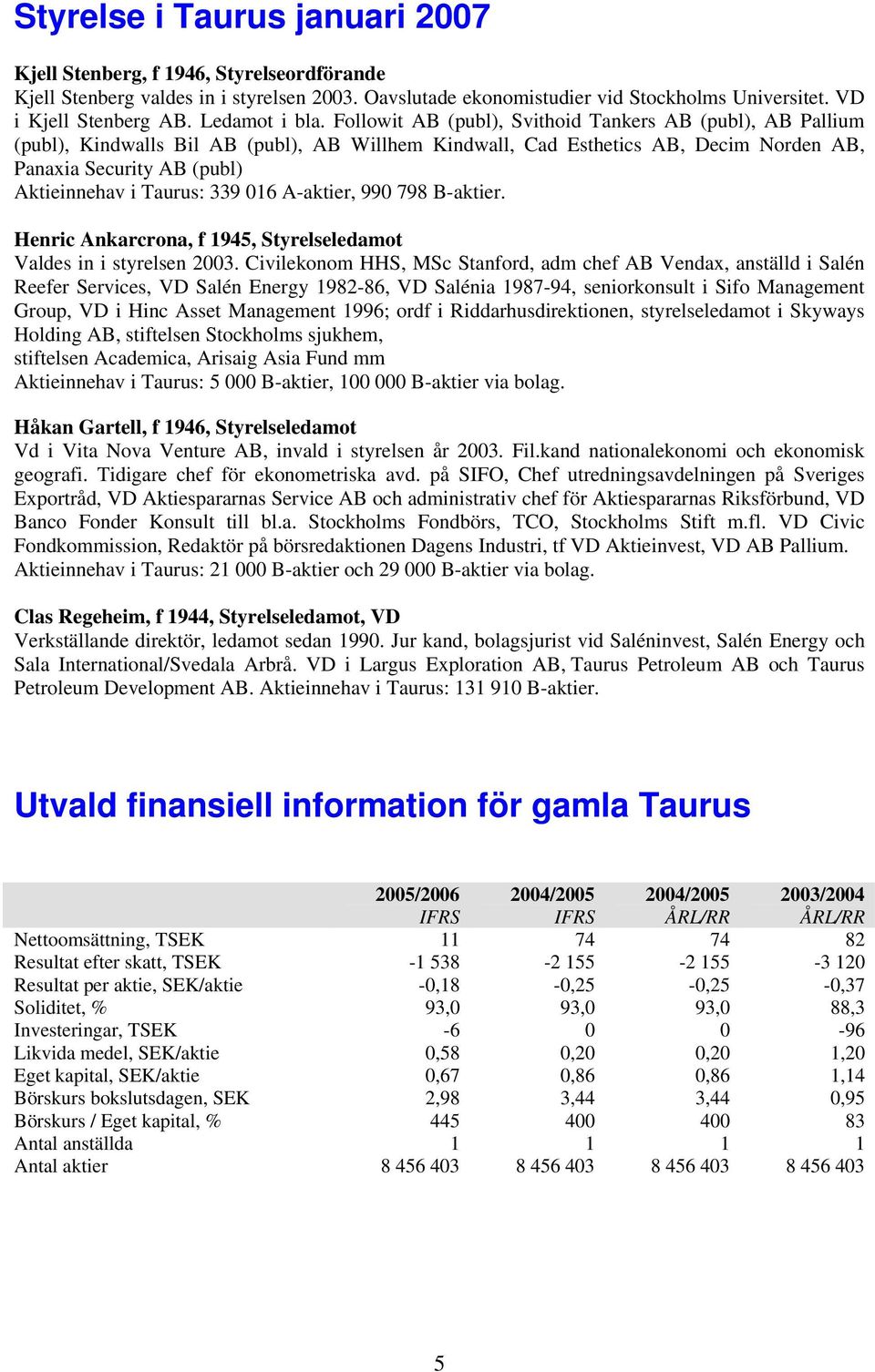 Followit AB (publ), Svithoid Tankers AB (publ), AB Pallium (publ), Kindwalls Bil AB (publ), AB Willhem Kindwall, Cad Esthetics AB, Decim Norden AB, Panaxia Security AB (publ) Aktieinnehav i Taurus: