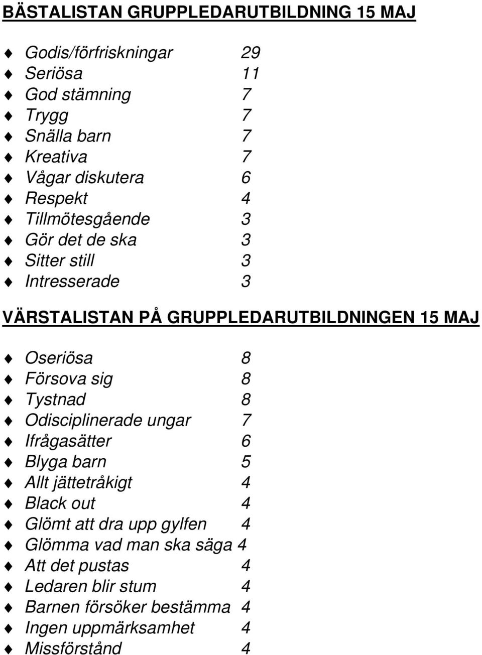 Oseriösa 8 Försova sig 8 Tystnad 8 Odisciplinerade ungar 7 Ifrågasätter 6 Blyga barn 5 Allt jättetråkigt 4 Black out 4 Glömt att dra