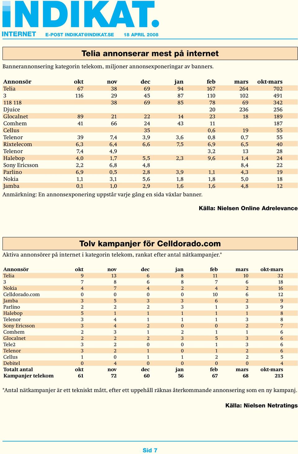 187 Cellus 35 0,6 19 55 Telenor 39 7,4 3,9 3,6 0,8 0,7 55 Rixtelecom 6,3 6,4 6,6 7,5 6,9 6,5 40 Telenor 7,4 4,9 3,2 13 28 Halebop 4,0 1,7 5,5 2,3 9,6 1,4 24 Sony Ericsson 2,2 6,8 4,8 8,4 22 Parlino