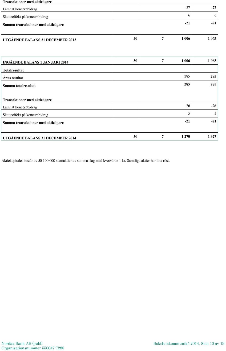 aktieägare Lämnat koncernbidrag -26-26 Skatteeffekt på koncernbidrag 5 5 Summa transaktioner med aktieägare -21-21 UTGÅENDE BALANS 31 DECEMBER 2014 50 7 1 270 1