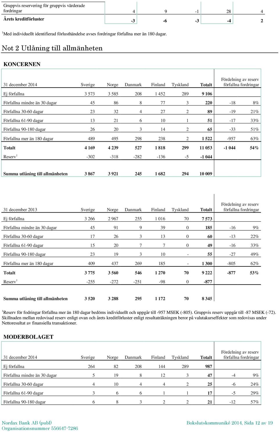 106 Förfallna mindre än 30 dagar 45 86 8 77 3 220-18 8% Förfallna 30-60 dagar 23 32 4 27 2 89-19 21% Förfallna 61-90 dagar 13 21 6 10 1 51-17 33% Förfallna 90-180 dagar 26 20 3 14 2 65-33 51%