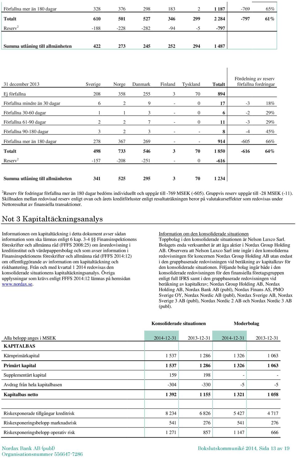 dagar 1 1 3-0 6-2 29% Förfallna 61-90 dagar 2 2 7-0 11-3 29% Förfallna 90-180 dagar 3 2 3 - - 8-4 45% Förfallna mer än 180 dagar 278 367 269 - - 914-605 66% Totalt 498 733 546 3 70 1 850-616 64%