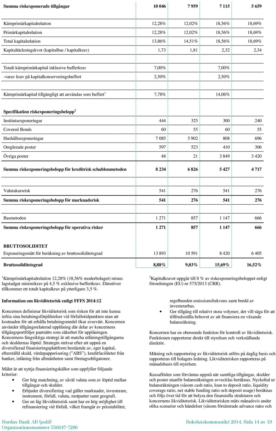 Kärnprimärkapital tillgängligt att användas som buffert 1 7,78% 14,06% Specifikation riskexponeringsbelopp 2 Institutsexponeringar 444 325 300 240 Covered Bonds 60 55 60 55 Hushållsexponeringar 7 085