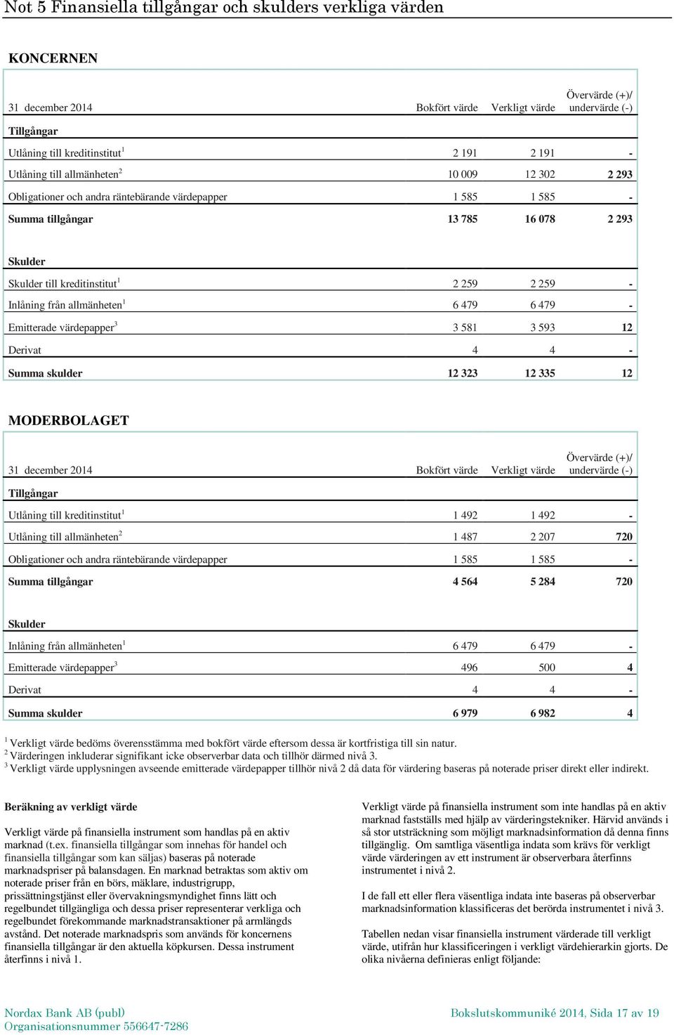 Inlåning från allmänheten 1 6 479 6 479 - Emitterade värdepapper 3 3 581 3 593 12 Derivat 4 4 - Summa skulder 12 323 12 335 12 MODERBOLAGET 31 december 2014 Bokfört värde Verkligt värde Övervärde