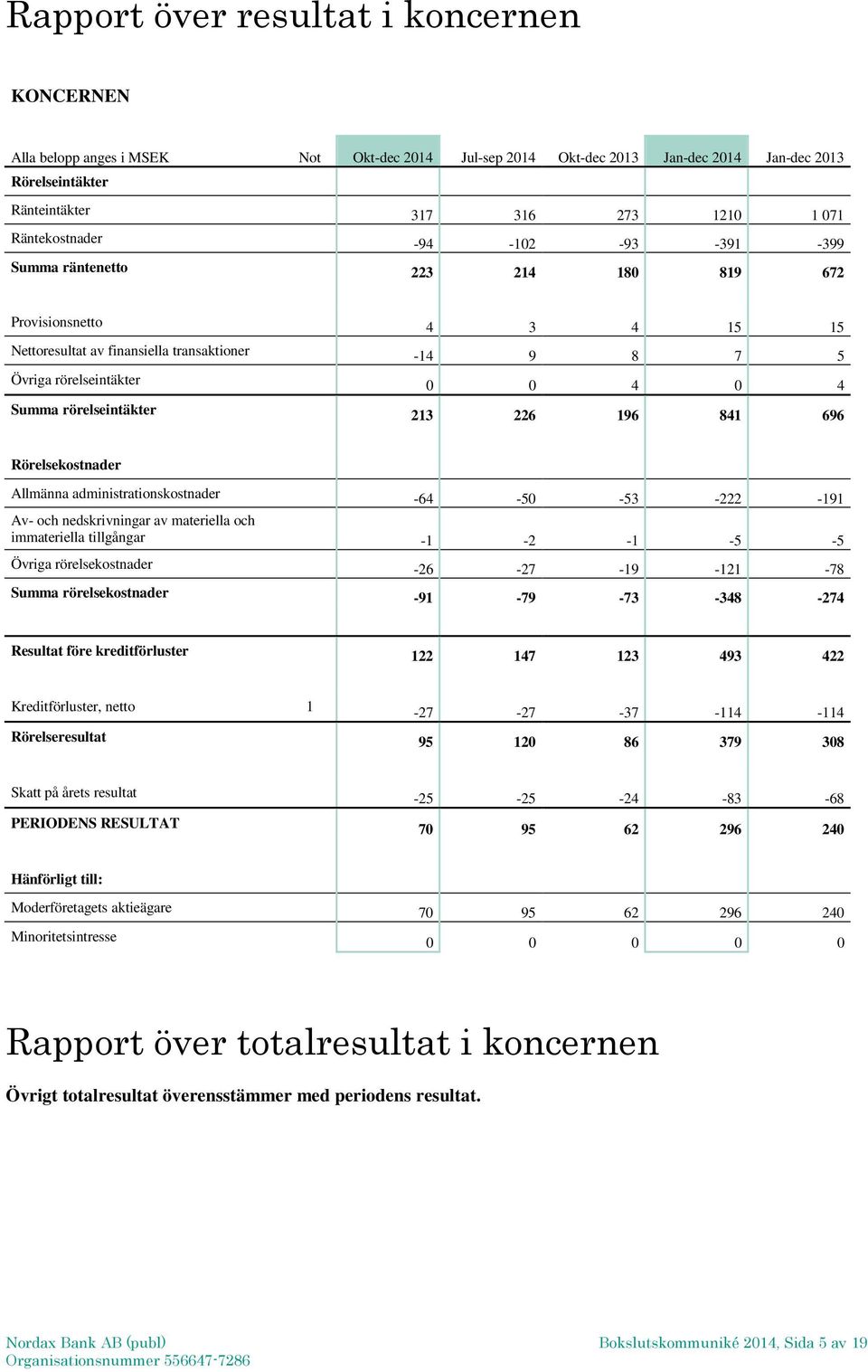 rörelseintäkter 213 226 196 841 696 Rörelsekostnader Allmänna administrationskostnader -64-50 -53-222 -191 Av- och nedskrivningar av materiella och immateriella tillgångar -1-2 -1-5 -5 Övriga