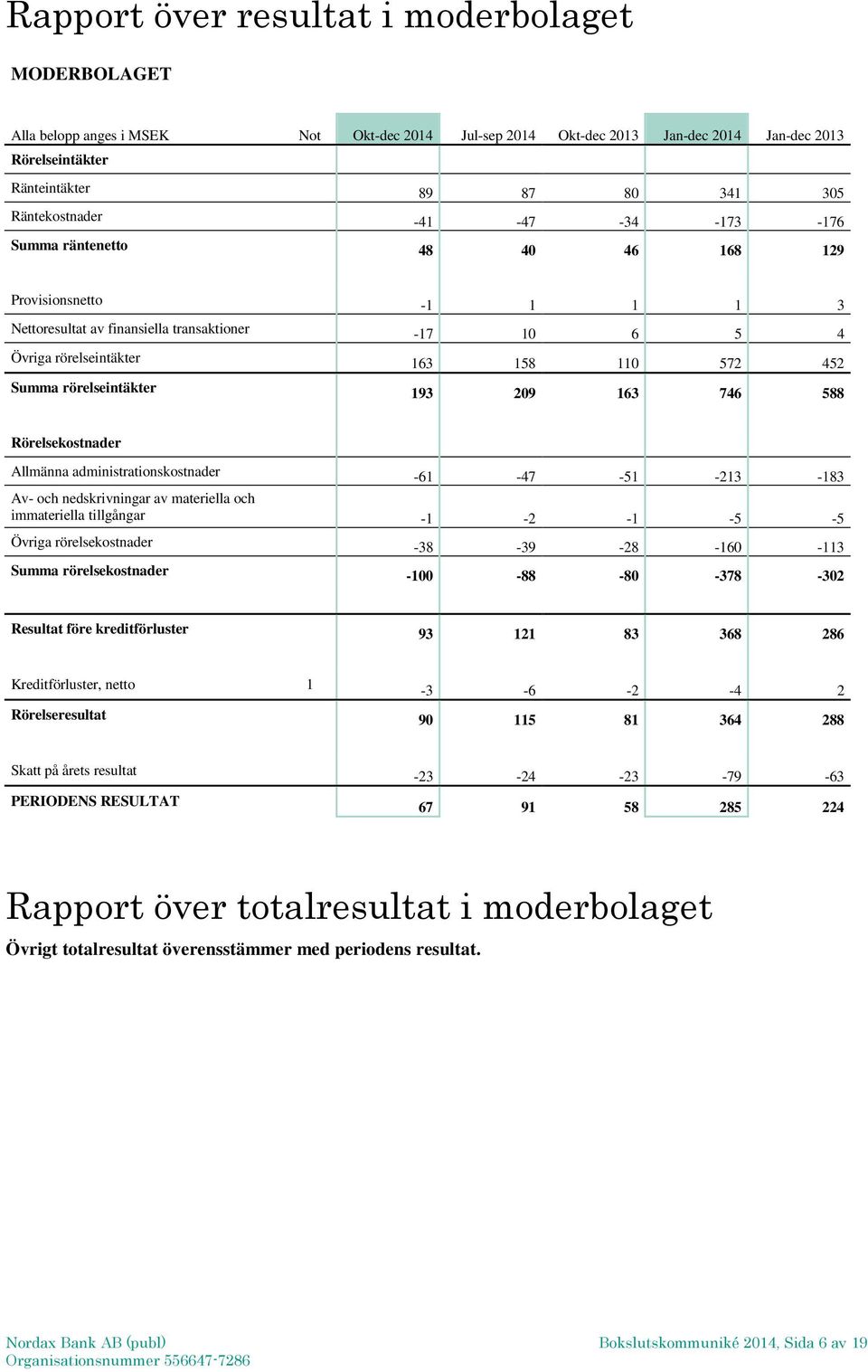 Summa rörelseintäkter 193 209 163 746 588 Rörelsekostnader Allmänna administrationskostnader -61-47 -51-213 -183 Av- och nedskrivningar av materiella och immateriella tillgångar -1-2 -1-5 -5 Övriga