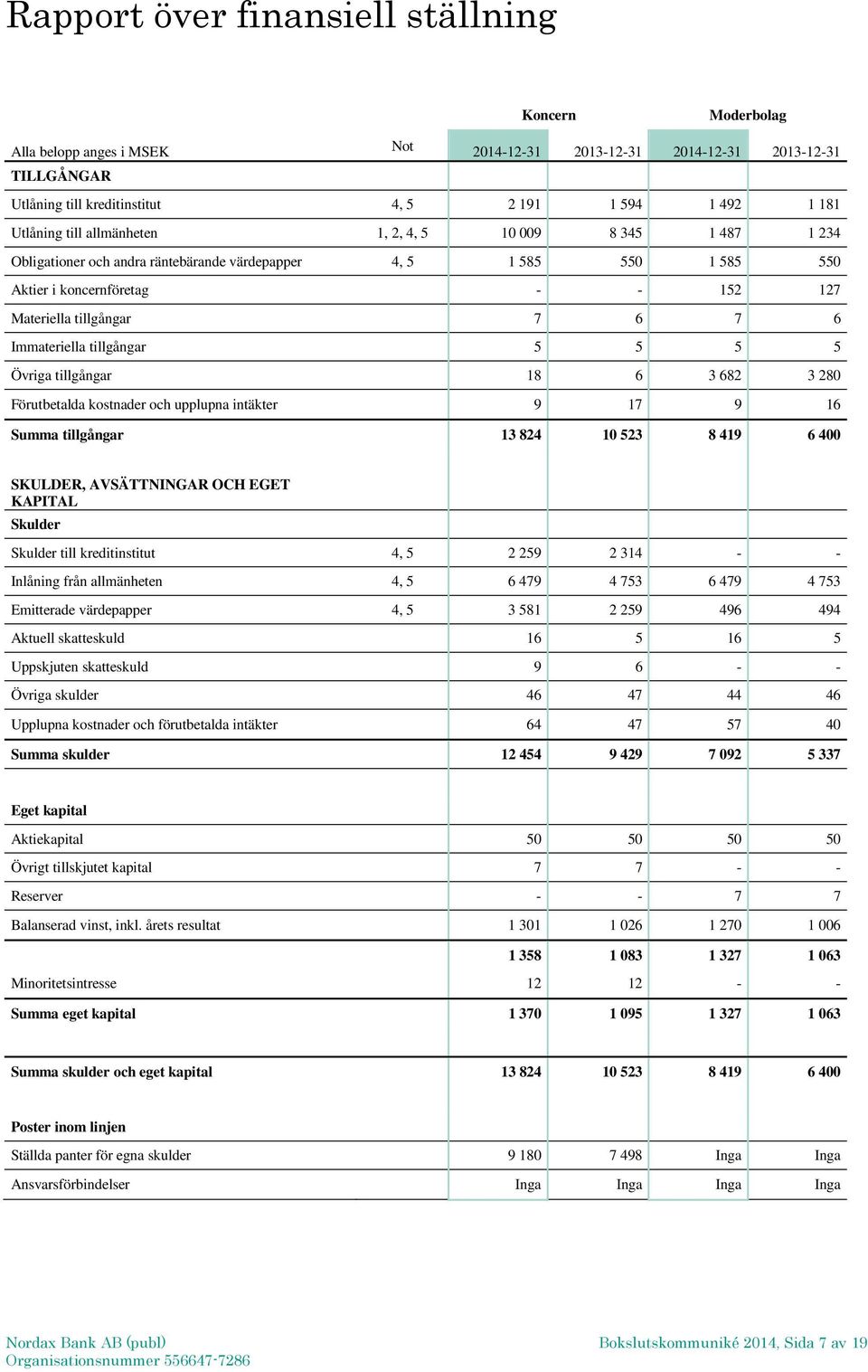 6 Immateriella tillgångar 5 5 5 5 Övriga tillgångar 18 6 3 682 3 280 Förutbetalda kostnader och upplupna intäkter 9 17 9 16 Summa tillgångar 13 824 10 523 8 419 6 400 SKULDER, AVSÄTTNINGAR OCH EGET