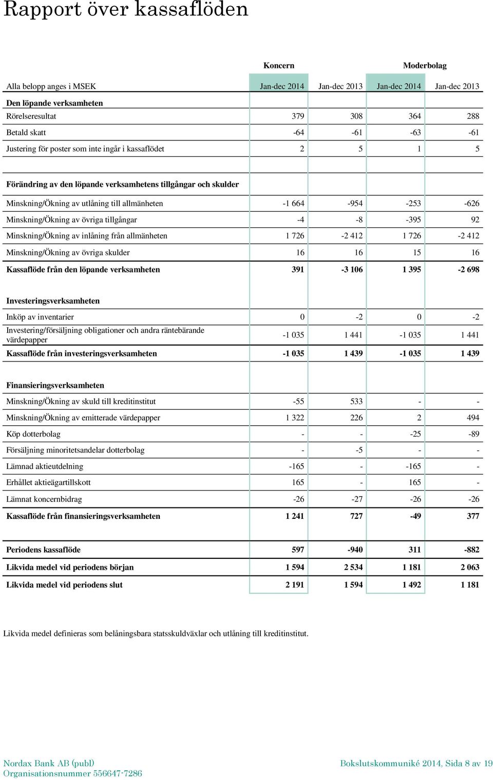 Minskning/Ökning av övriga tillgångar -4-8 -395 92 Minskning/Ökning av inlåning från allmänheten 1 726-2 412 1 726-2 412 Minskning/Ökning av övriga skulder 16 16 15 16 Kassaflöde från den löpande