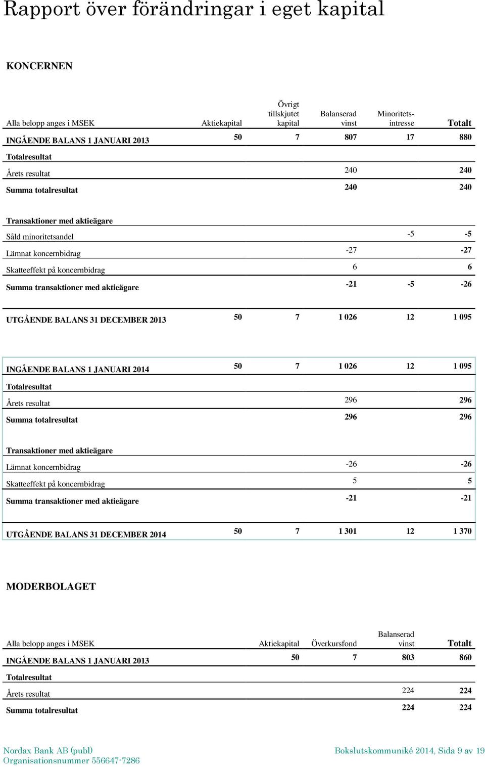 transaktioner med aktieägare -21-5 -26 UTGÅENDE BALANS 31 DECEMBER 2013 50 7 1 026 12 1 095 INGÅENDE BALANS 1 JANUARI 2014 50 7 1 026 12 1 095 Totalresultat Årets resultat 296 296 Summa totalresultat