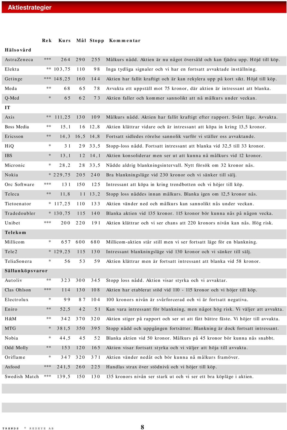 Meda ** 6 8 6 5 7 8 Avvakta ett uppställ mot 75 kronor, där aktien är intressant att blanka. Q-Med * 6 5 6 2 7 3 Aktien faller och kommer sannolikt att nå målkurs under veckan.