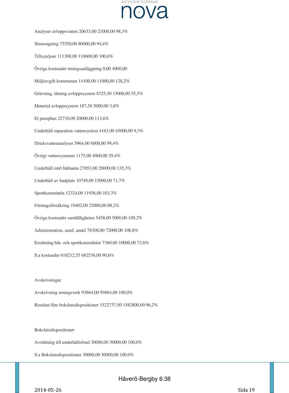 reparation vattensystem 4163,00 45000,00 9,3% Dricksvattenanalyser 5964,00 6000,00 99,4% Övrigt vattensystemet 1175,00 4000,00 29,4% Underhåll mtrl båthamn 27053,00 20000,00 135,3% Underhåll av