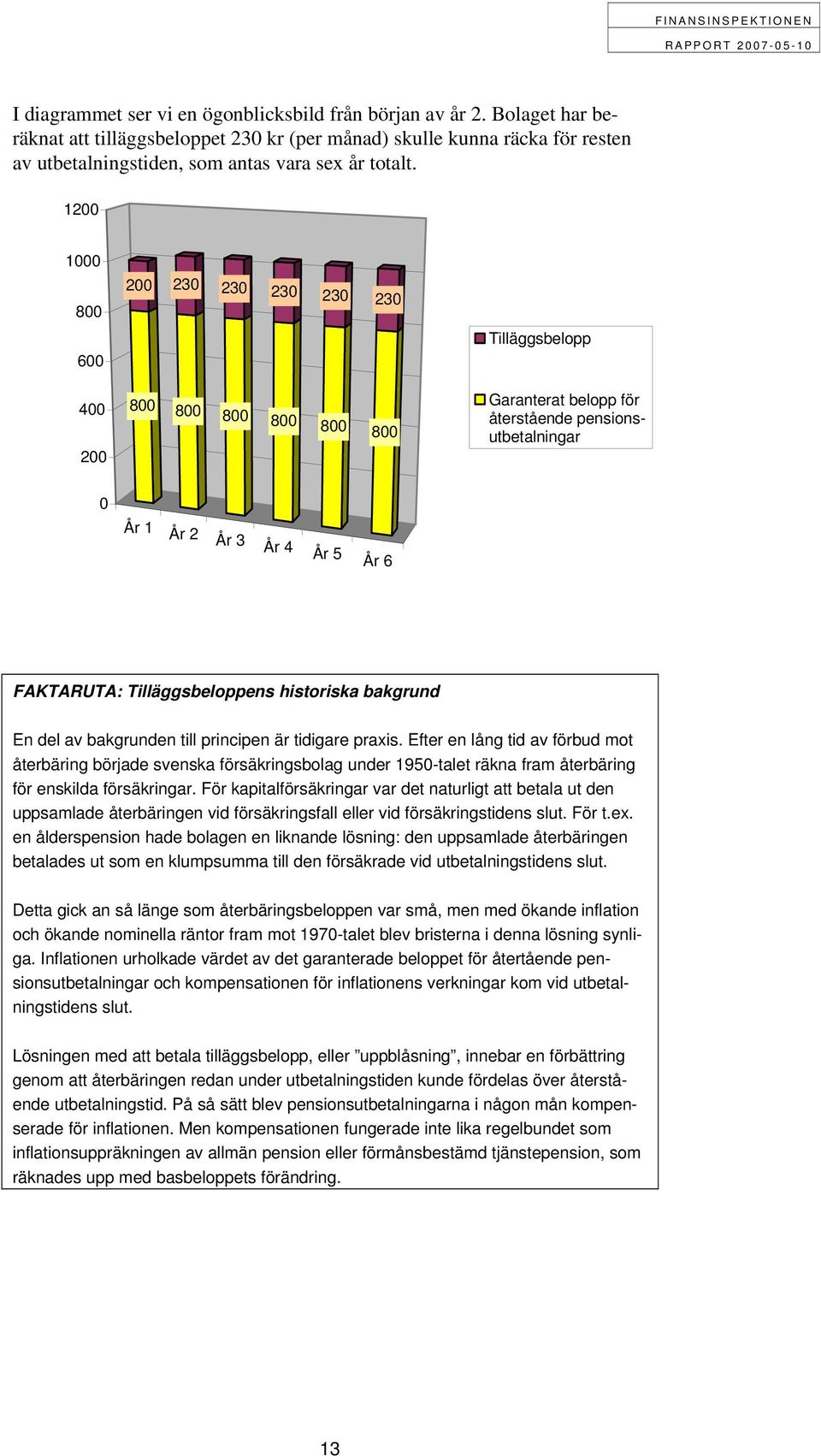 1200 1000 200 230 230 230 230 230 600 Tilläggsbelopp 400 200 Garanterat belopp för återstående pensionsutbetalningar 0 År 1 År 2 År 3 År 4 År 5 År 6 FAKTARUTA: Tilläggsbeloppens historiska bakgrund