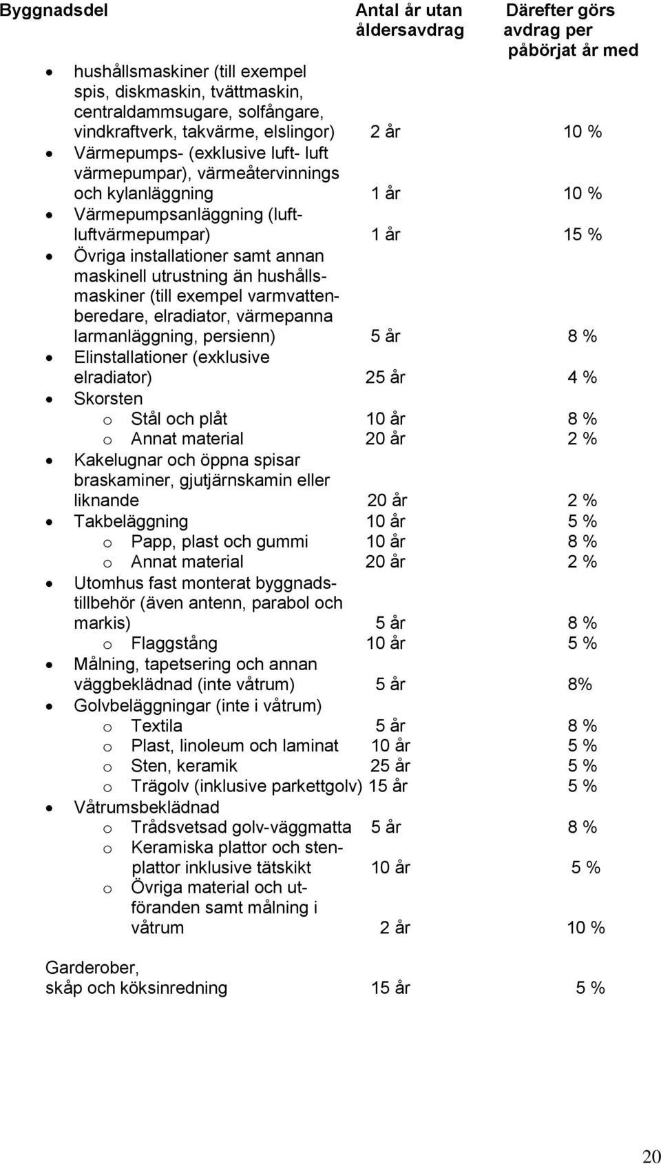 annan maskinell utrustning än hushållsmaskiner (till exempel varmvattenberedare, elradiator, värmepanna larmanläggning, persienn) 5 år 8 % Elinstallationer (exklusive elradiator) 25 år 4 % Skorsten o