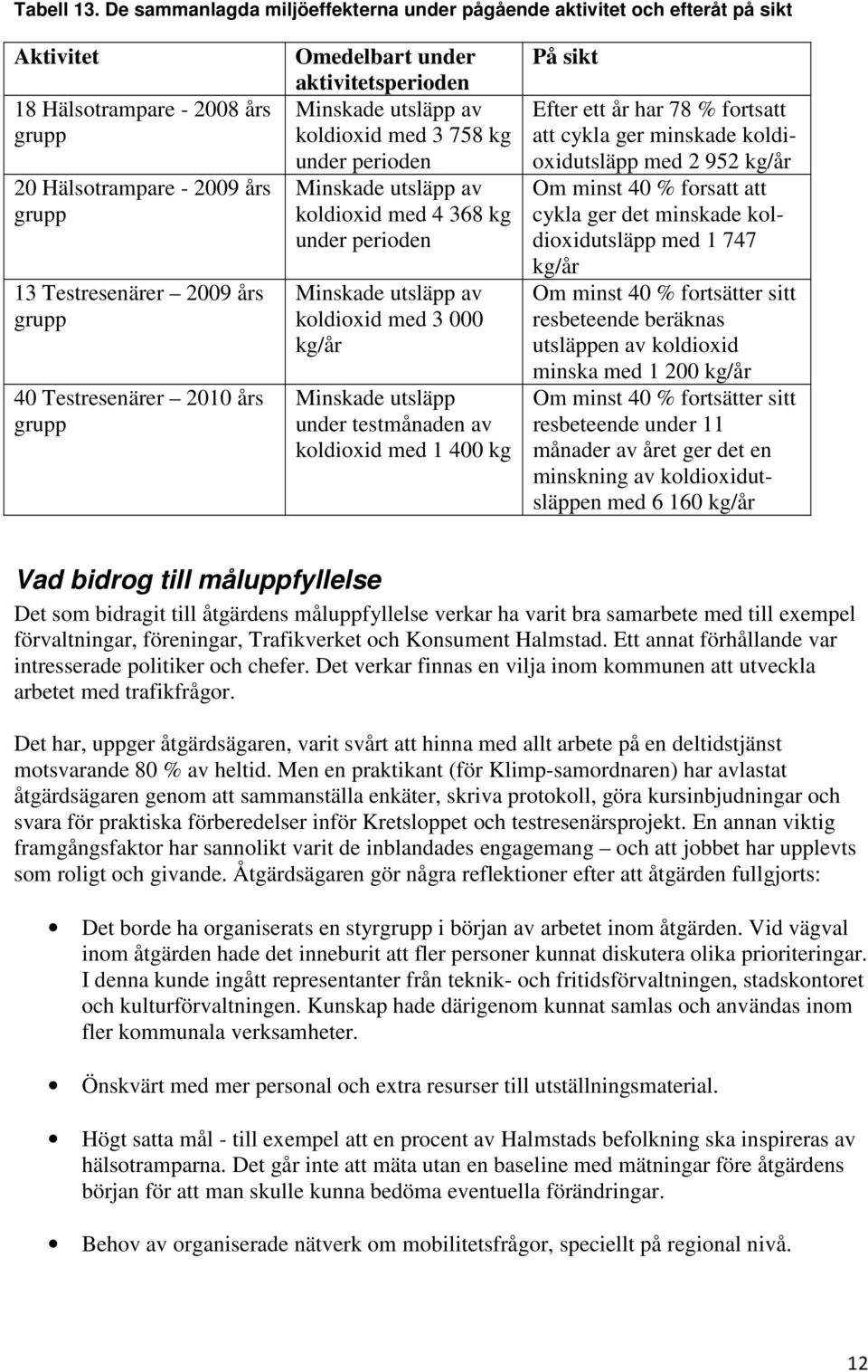 Testresenärer 2010 års grupp Omedelbart under aktivitetsperioden Minskade utsläpp av koldioxid med 3 758 kg under perioden Minskade utsläpp av koldioxid med 4 368 kg under perioden Minskade utsläpp