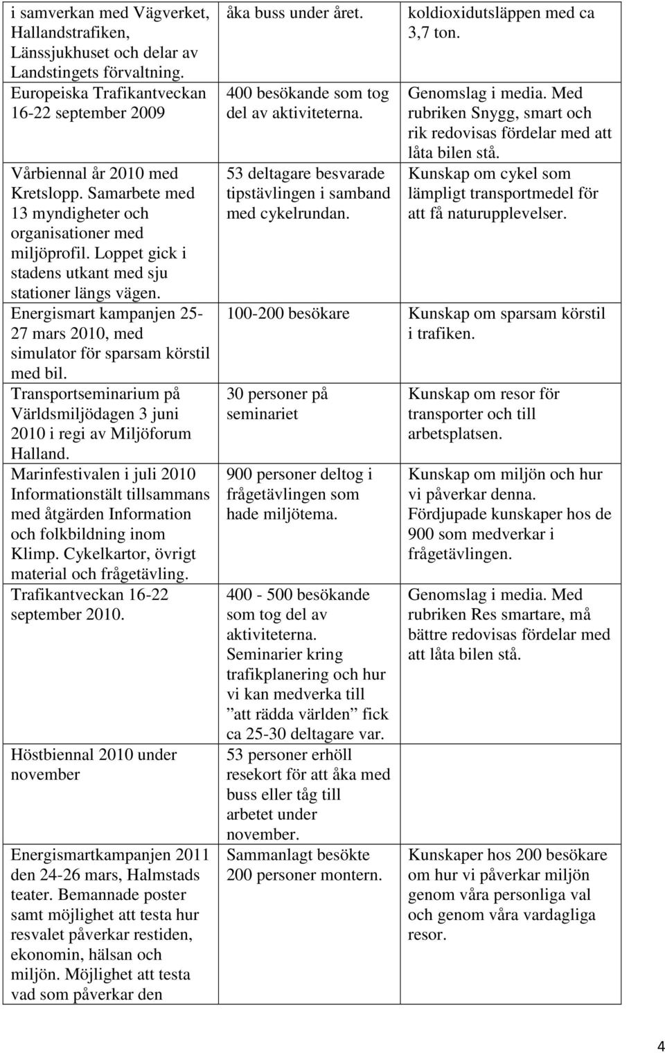 Energismart kampanjen 25-27 mars 2010, med simulator för sparsam körstil med bil. Transportseminarium på Världsmiljödagen 3 juni 2010 i regi av Miljöforum Halland.