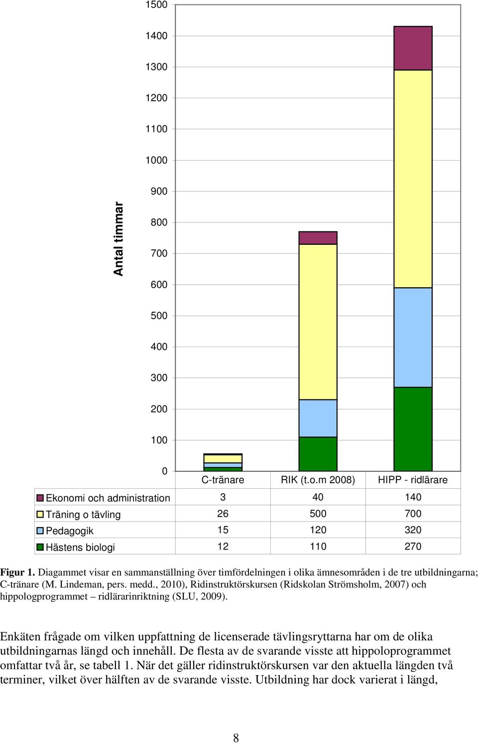 Diagammet visar en sammanställning över timfördelningen i olika ämnesområden i de tre utbildningarna; C-tränare (M. Lindeman, pers. medd.