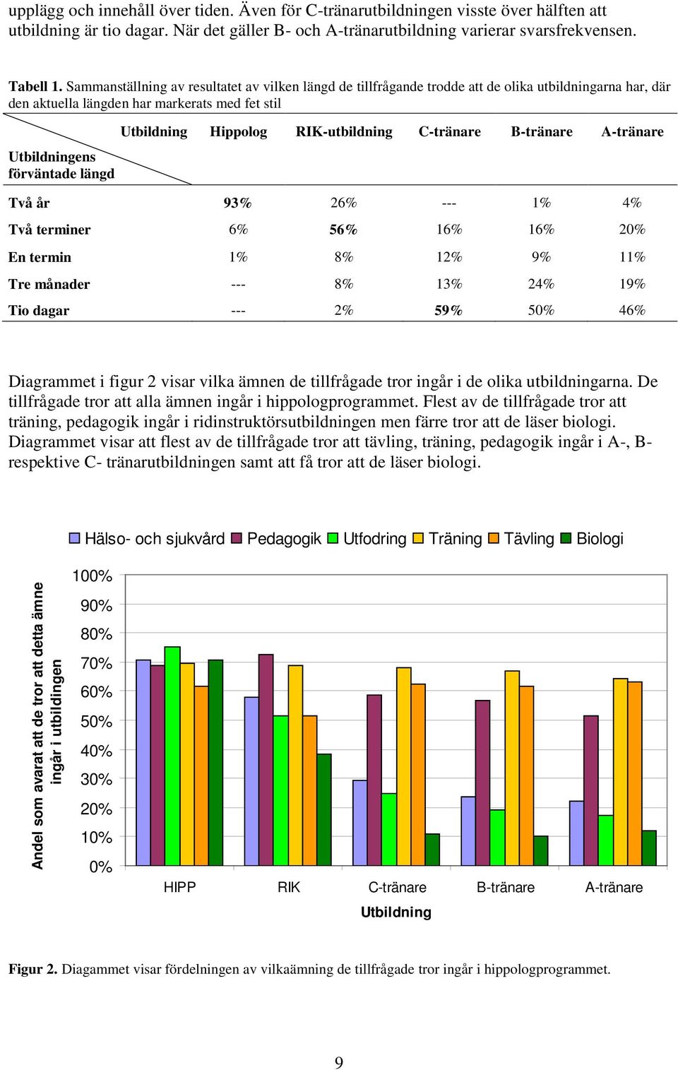 Hippolog RIK-utbildning C-tränare B-tränare A-tränare Två år 93% 26% --- 1% 4% Två terminer 6% 56% 16% 16% 20% En termin 1% 8% 12% 9% 11% Tre månader --- 8% 13% 24% 19% Tio dagar --- 2% 59% 50% 46%